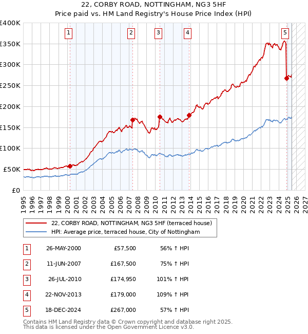 22, CORBY ROAD, NOTTINGHAM, NG3 5HF: Price paid vs HM Land Registry's House Price Index