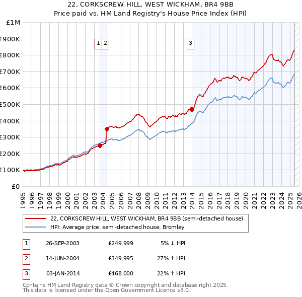 22, CORKSCREW HILL, WEST WICKHAM, BR4 9BB: Price paid vs HM Land Registry's House Price Index
