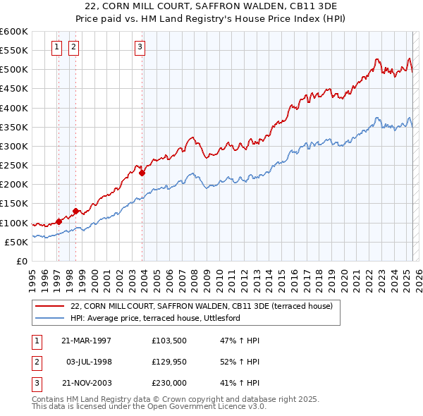 22, CORN MILL COURT, SAFFRON WALDEN, CB11 3DE: Price paid vs HM Land Registry's House Price Index