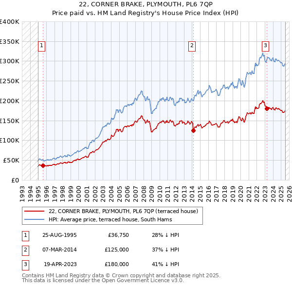 22, CORNER BRAKE, PLYMOUTH, PL6 7QP: Price paid vs HM Land Registry's House Price Index