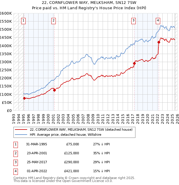 22, CORNFLOWER WAY, MELKSHAM, SN12 7SW: Price paid vs HM Land Registry's House Price Index