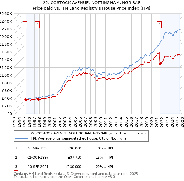 22, COSTOCK AVENUE, NOTTINGHAM, NG5 3AR: Price paid vs HM Land Registry's House Price Index