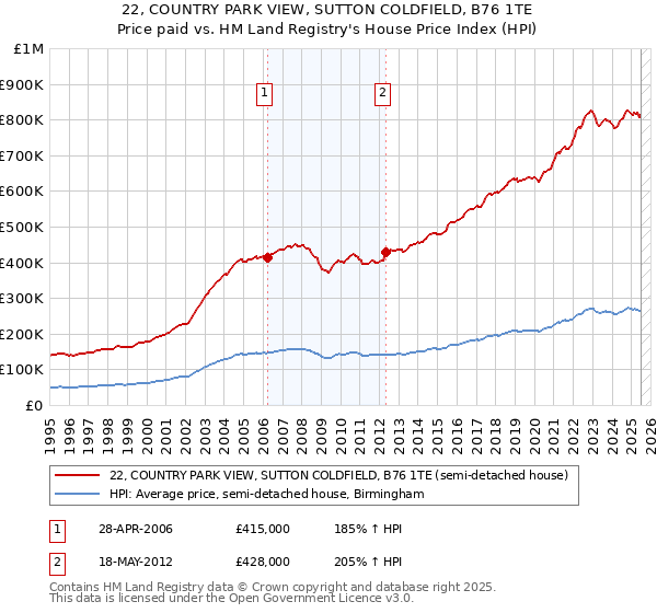 22, COUNTRY PARK VIEW, SUTTON COLDFIELD, B76 1TE: Price paid vs HM Land Registry's House Price Index