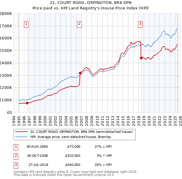 22, COURT ROAD, ORPINGTON, BR6 0PN: Price paid vs HM Land Registry's House Price Index