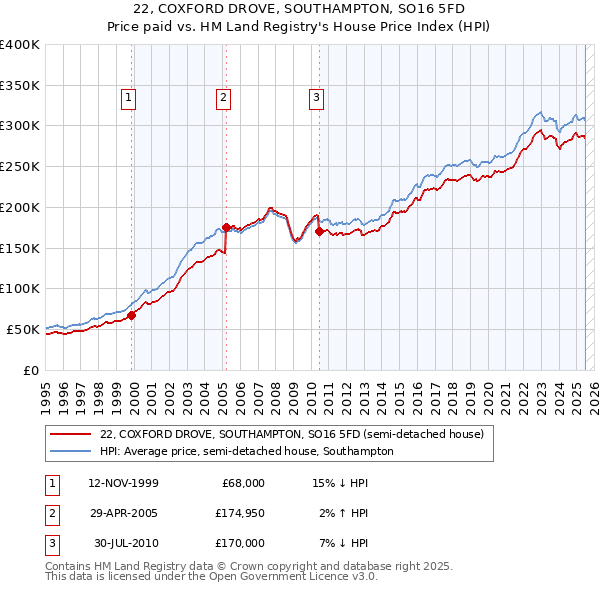 22, COXFORD DROVE, SOUTHAMPTON, SO16 5FD: Price paid vs HM Land Registry's House Price Index