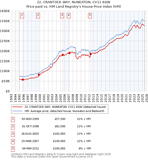 22, CRANTOCK WAY, NUNEATON, CV11 6GW: Price paid vs HM Land Registry's House Price Index