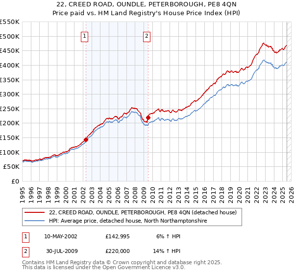22, CREED ROAD, OUNDLE, PETERBOROUGH, PE8 4QN: Price paid vs HM Land Registry's House Price Index
