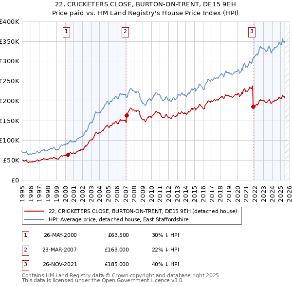 22, CRICKETERS CLOSE, BURTON-ON-TRENT, DE15 9EH: Price paid vs HM Land Registry's House Price Index