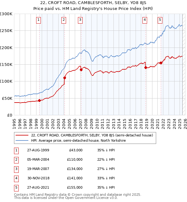 22, CROFT ROAD, CAMBLESFORTH, SELBY, YO8 8JS: Price paid vs HM Land Registry's House Price Index