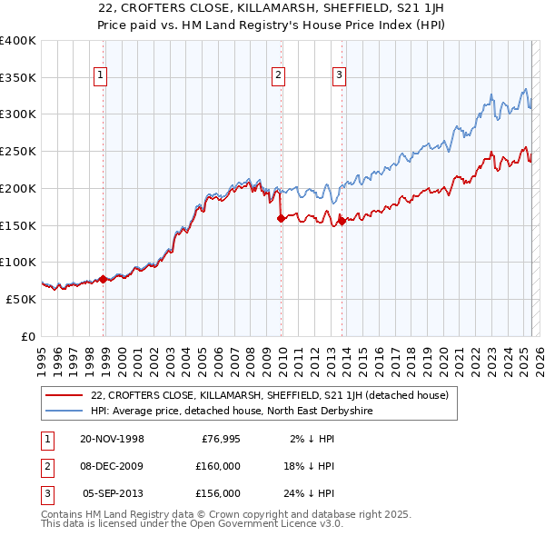 22, CROFTERS CLOSE, KILLAMARSH, SHEFFIELD, S21 1JH: Price paid vs HM Land Registry's House Price Index