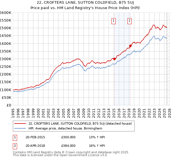 22, CROFTERS LANE, SUTTON COLDFIELD, B75 5UJ: Price paid vs HM Land Registry's House Price Index