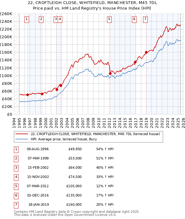 22, CROFTLEIGH CLOSE, WHITEFIELD, MANCHESTER, M45 7DL: Price paid vs HM Land Registry's House Price Index