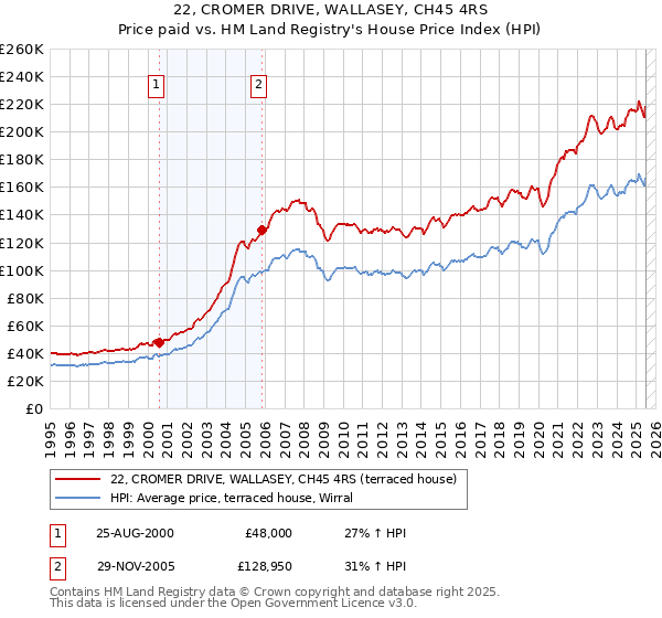 22, CROMER DRIVE, WALLASEY, CH45 4RS: Price paid vs HM Land Registry's House Price Index