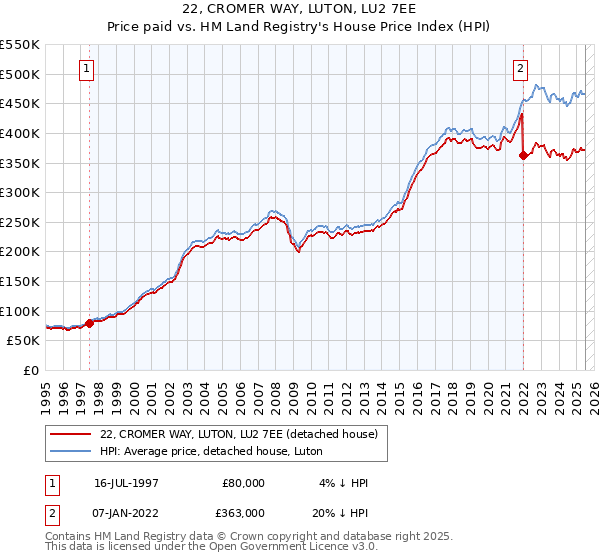 22, CROMER WAY, LUTON, LU2 7EE: Price paid vs HM Land Registry's House Price Index