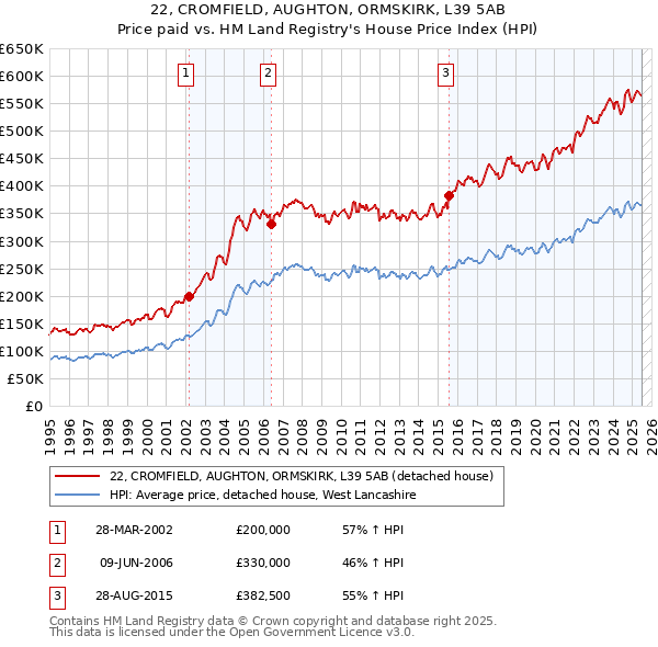 22, CROMFIELD, AUGHTON, ORMSKIRK, L39 5AB: Price paid vs HM Land Registry's House Price Index