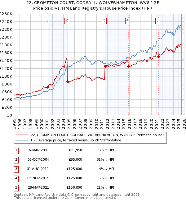 22, CROMPTON COURT, CODSALL, WOLVERHAMPTON, WV8 1GE: Price paid vs HM Land Registry's House Price Index