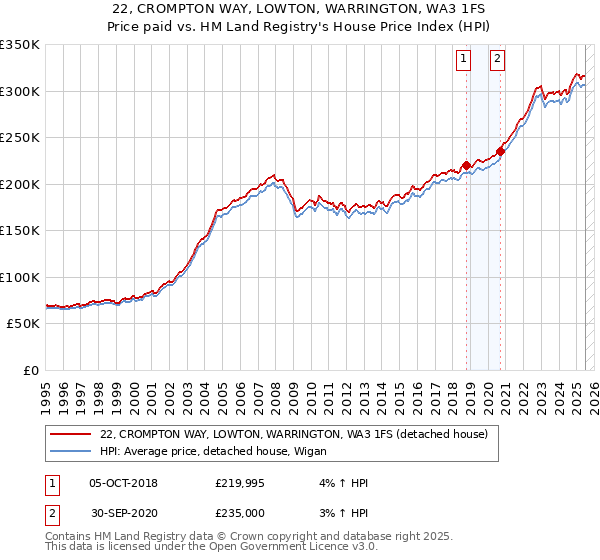 22, CROMPTON WAY, LOWTON, WARRINGTON, WA3 1FS: Price paid vs HM Land Registry's House Price Index