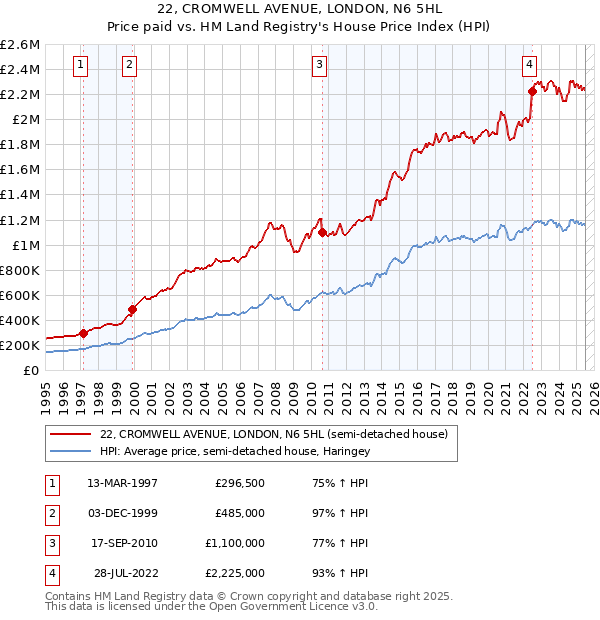 22, CROMWELL AVENUE, LONDON, N6 5HL: Price paid vs HM Land Registry's House Price Index