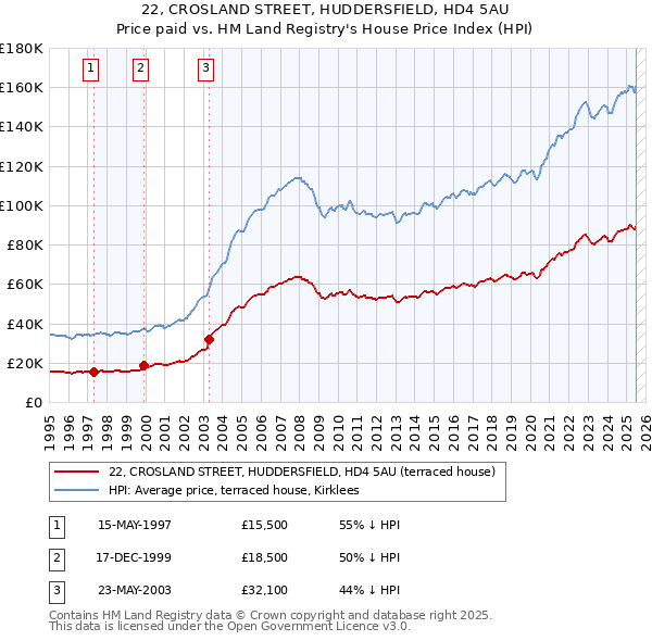 22, CROSLAND STREET, HUDDERSFIELD, HD4 5AU: Price paid vs HM Land Registry's House Price Index