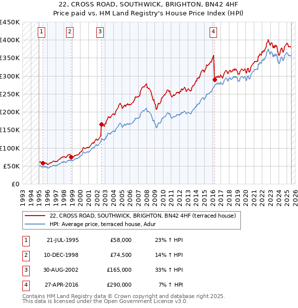 22, CROSS ROAD, SOUTHWICK, BRIGHTON, BN42 4HF: Price paid vs HM Land Registry's House Price Index