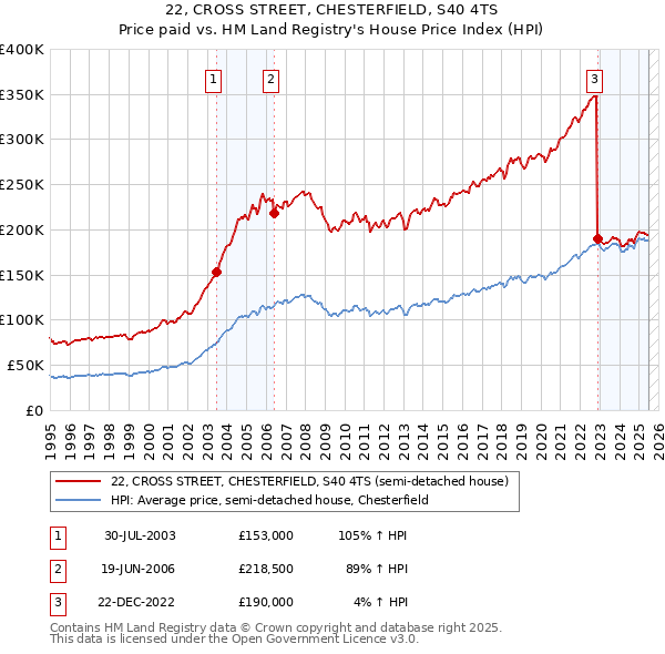 22, CROSS STREET, CHESTERFIELD, S40 4TS: Price paid vs HM Land Registry's House Price Index