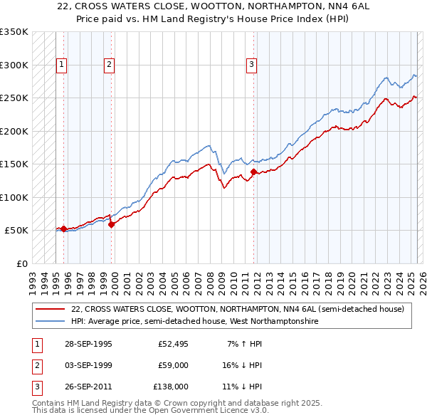 22, CROSS WATERS CLOSE, WOOTTON, NORTHAMPTON, NN4 6AL: Price paid vs HM Land Registry's House Price Index