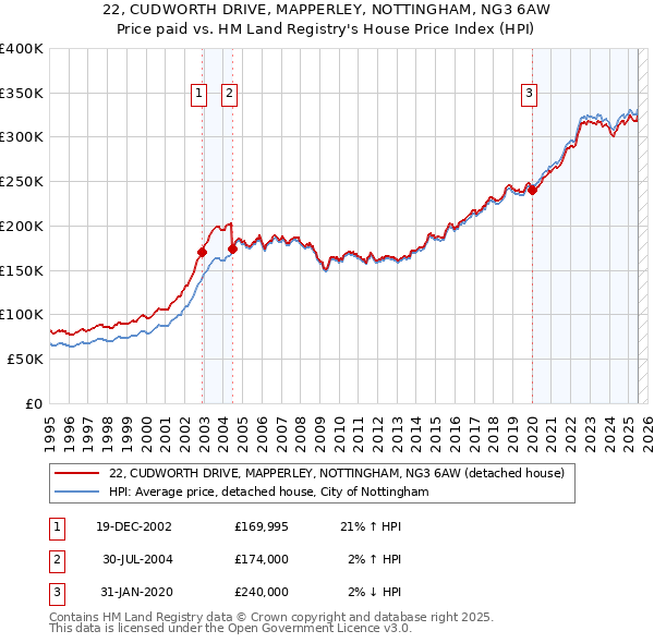 22, CUDWORTH DRIVE, MAPPERLEY, NOTTINGHAM, NG3 6AW: Price paid vs HM Land Registry's House Price Index