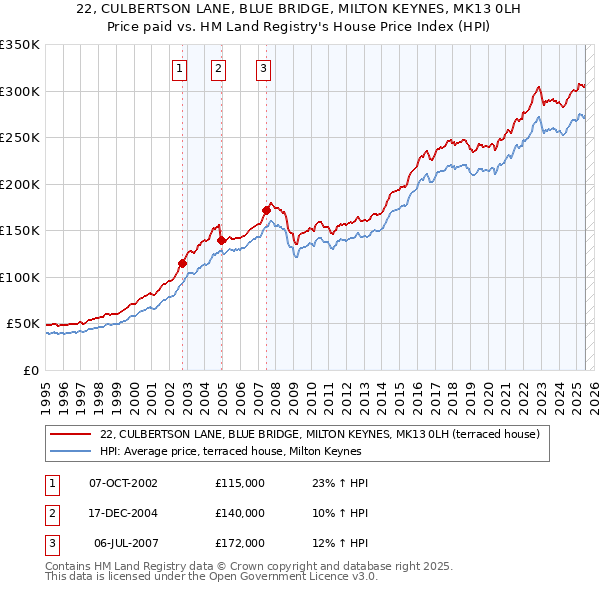 22, CULBERTSON LANE, BLUE BRIDGE, MILTON KEYNES, MK13 0LH: Price paid vs HM Land Registry's House Price Index