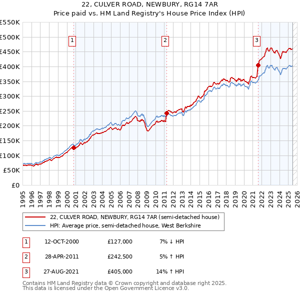 22, CULVER ROAD, NEWBURY, RG14 7AR: Price paid vs HM Land Registry's House Price Index