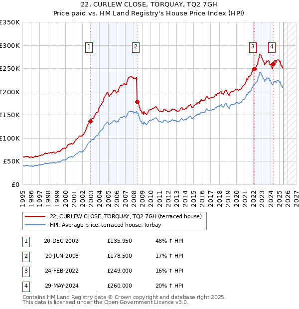 22, CURLEW CLOSE, TORQUAY, TQ2 7GH: Price paid vs HM Land Registry's House Price Index
