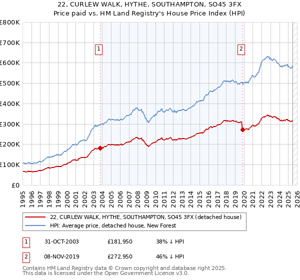 22, CURLEW WALK, HYTHE, SOUTHAMPTON, SO45 3FX: Price paid vs HM Land Registry's House Price Index