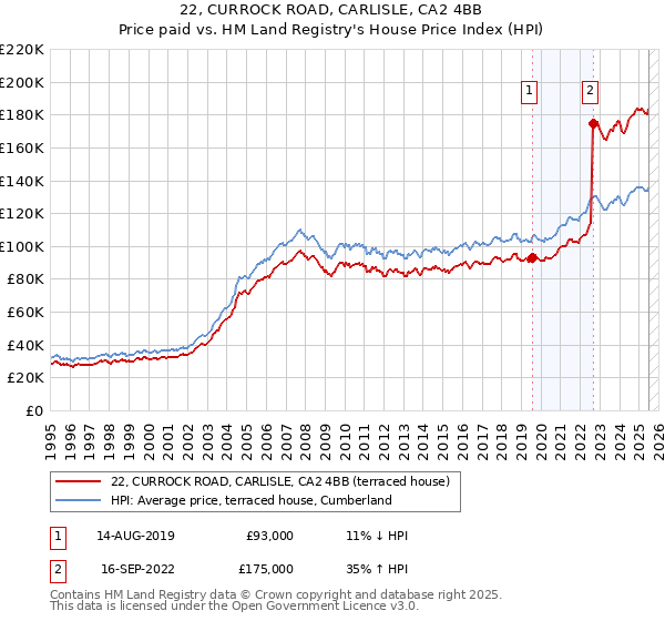 22, CURROCK ROAD, CARLISLE, CA2 4BB: Price paid vs HM Land Registry's House Price Index