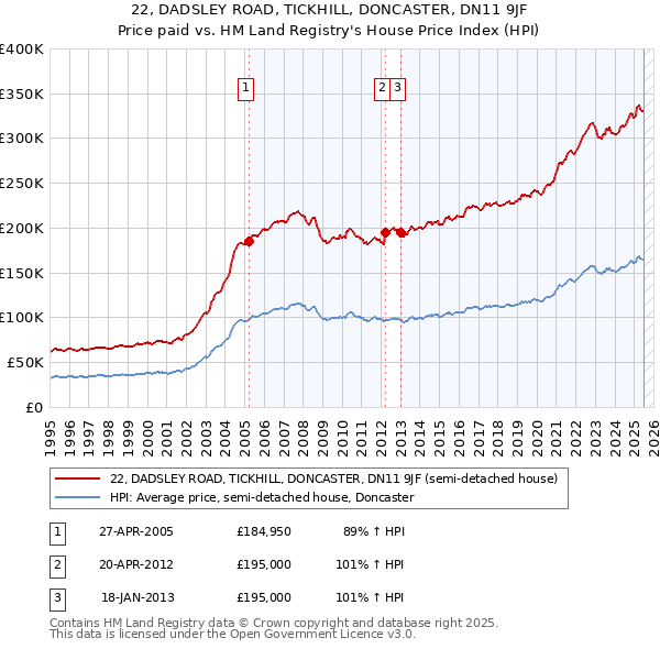 22, DADSLEY ROAD, TICKHILL, DONCASTER, DN11 9JF: Price paid vs HM Land Registry's House Price Index
