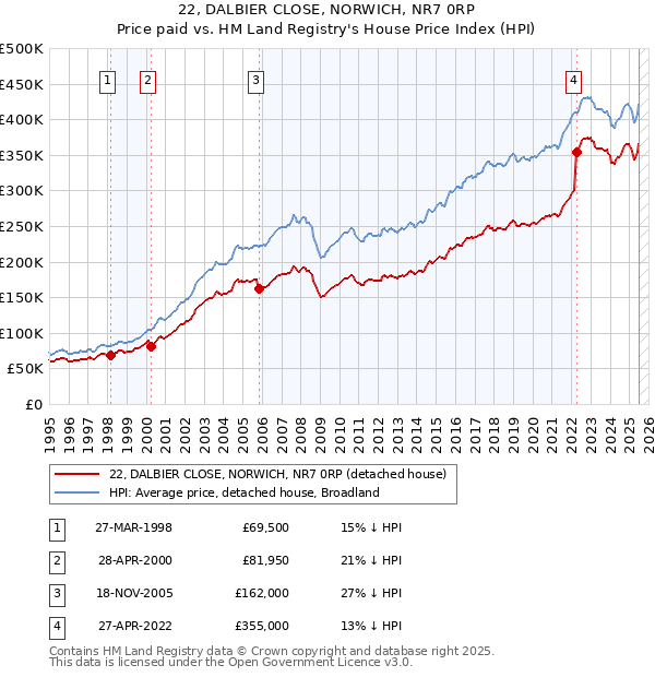 22, DALBIER CLOSE, NORWICH, NR7 0RP: Price paid vs HM Land Registry's House Price Index
