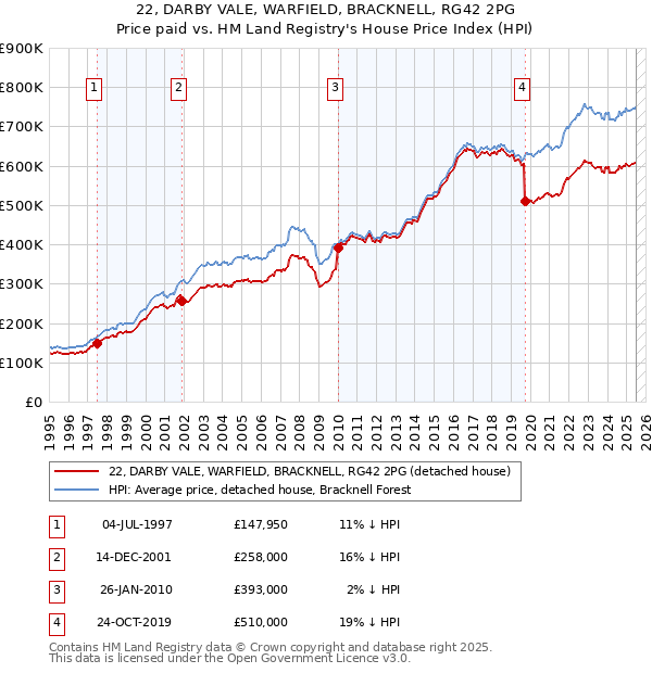 22, DARBY VALE, WARFIELD, BRACKNELL, RG42 2PG: Price paid vs HM Land Registry's House Price Index