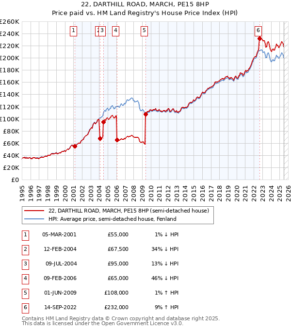 22, DARTHILL ROAD, MARCH, PE15 8HP: Price paid vs HM Land Registry's House Price Index