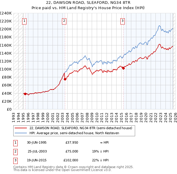 22, DAWSON ROAD, SLEAFORD, NG34 8TR: Price paid vs HM Land Registry's House Price Index