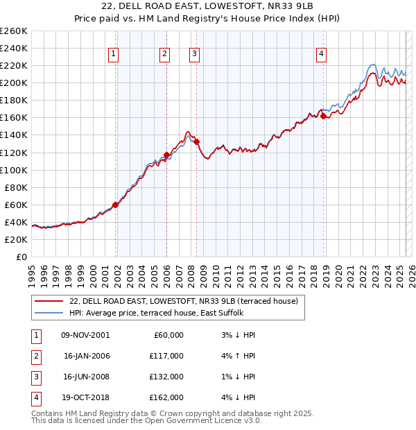 22, DELL ROAD EAST, LOWESTOFT, NR33 9LB: Price paid vs HM Land Registry's House Price Index