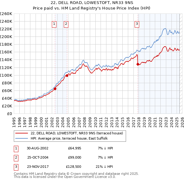 22, DELL ROAD, LOWESTOFT, NR33 9NS: Price paid vs HM Land Registry's House Price Index