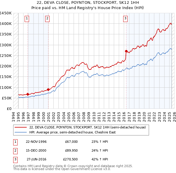 22, DEVA CLOSE, POYNTON, STOCKPORT, SK12 1HH: Price paid vs HM Land Registry's House Price Index