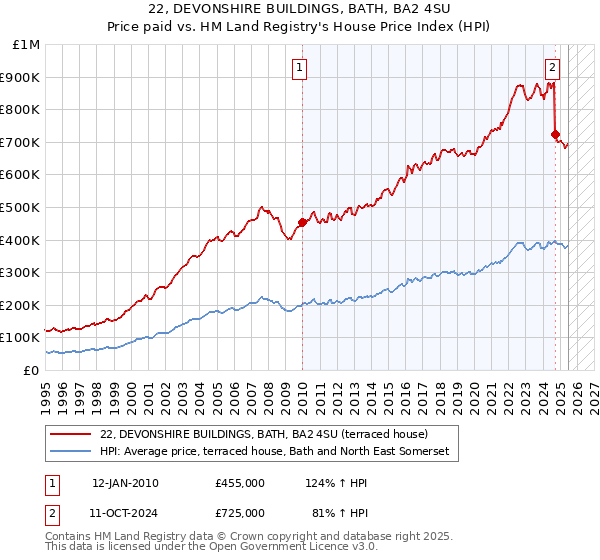 22, DEVONSHIRE BUILDINGS, BATH, BA2 4SU: Price paid vs HM Land Registry's House Price Index