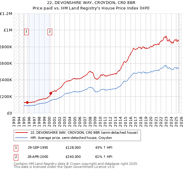 22, DEVONSHIRE WAY, CROYDON, CR0 8BR: Price paid vs HM Land Registry's House Price Index