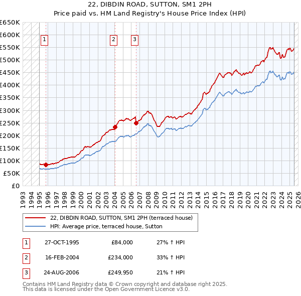22, DIBDIN ROAD, SUTTON, SM1 2PH: Price paid vs HM Land Registry's House Price Index