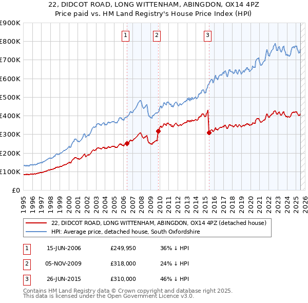 22, DIDCOT ROAD, LONG WITTENHAM, ABINGDON, OX14 4PZ: Price paid vs HM Land Registry's House Price Index