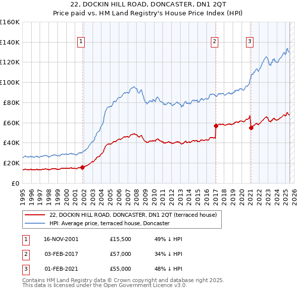 22, DOCKIN HILL ROAD, DONCASTER, DN1 2QT: Price paid vs HM Land Registry's House Price Index