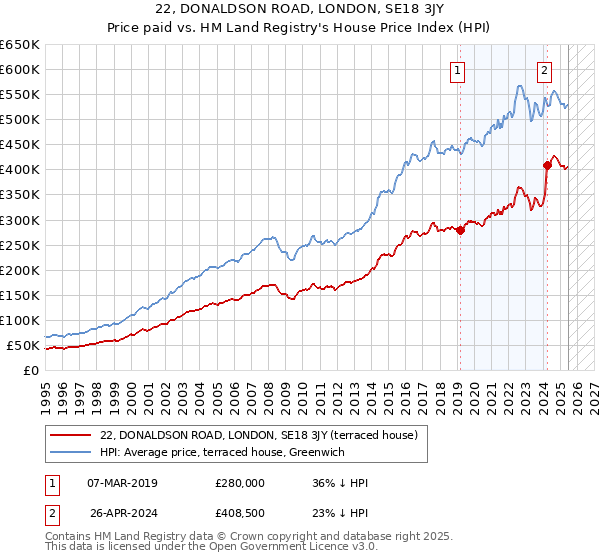22, DONALDSON ROAD, LONDON, SE18 3JY: Price paid vs HM Land Registry's House Price Index