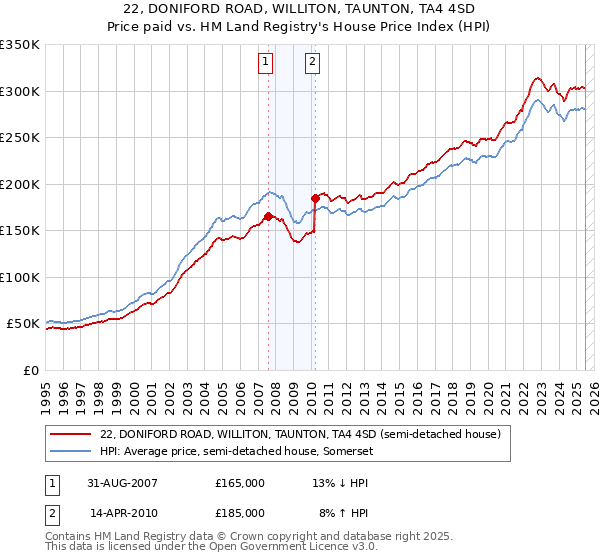 22, DONIFORD ROAD, WILLITON, TAUNTON, TA4 4SD: Price paid vs HM Land Registry's House Price Index
