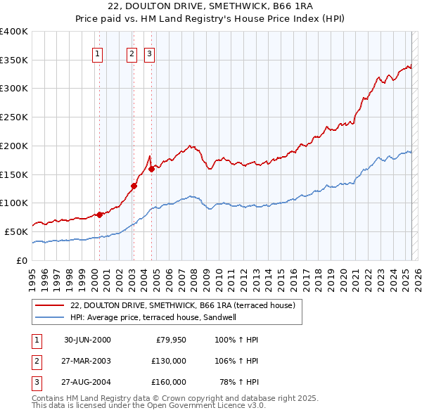 22, DOULTON DRIVE, SMETHWICK, B66 1RA: Price paid vs HM Land Registry's House Price Index