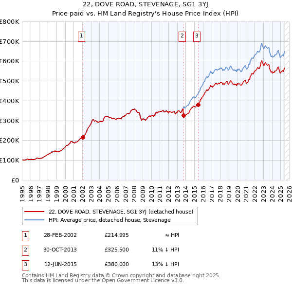 22, DOVE ROAD, STEVENAGE, SG1 3YJ: Price paid vs HM Land Registry's House Price Index