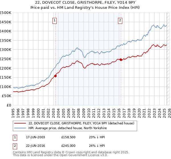 22, DOVECOT CLOSE, GRISTHORPE, FILEY, YO14 9PY: Price paid vs HM Land Registry's House Price Index